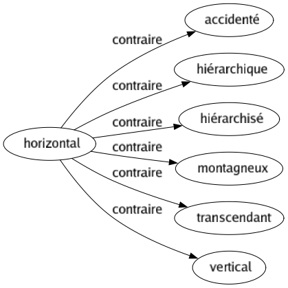 Contraire de Horizontal : Accidenté Hiérarchique Hiérarchisé Montagneux Transcendant Vertical 