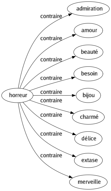Contraire de Horreur : Admiration Amour Beauté Besoin Bijou Charmé Délice Extase Merveille 