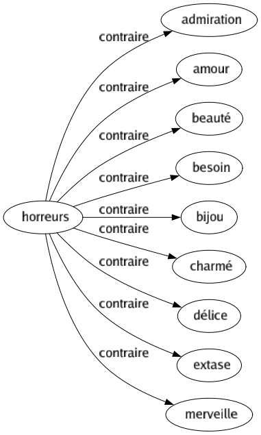 Contraire de Horreurs : Admiration Amour Beauté Besoin Bijou Charmé Délice Extase Merveille 