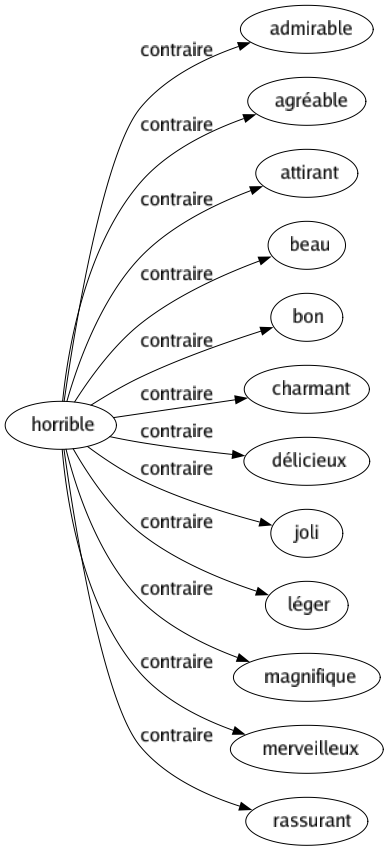 Contraire de Horrible : Admirable Agréable Attirant Beau Bon Charmant Délicieux Joli Léger Magnifique Merveilleux Rassurant 