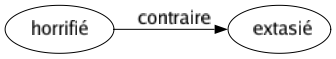 Contraire de Horrifié : Extasié 
