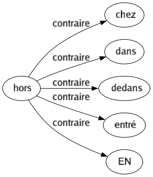Contraire de Hors : Chez Dans Dedans Entré En 