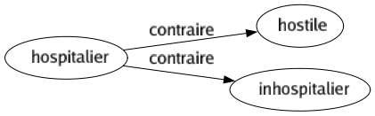 Contraire de Hospitalier : Hostile Inhospitalier 