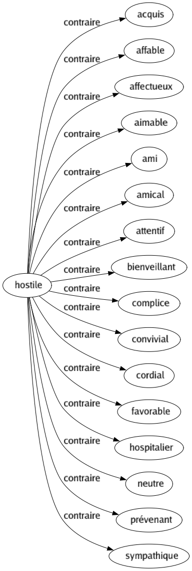 Contraire de Hostile : Acquis Affable Affectueux Aimable Ami Amical Attentif Bienveillant Complice Convivial Cordial Favorable Hospitalier Neutre Prévenant Sympathique 