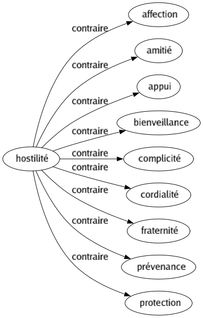 Contraire de Hostilité : Affection Amitié Appui Bienveillance Complicité Cordialité Fraternité Prévenance Protection 