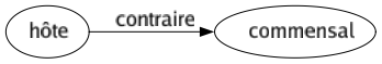 Contraire de Hôte : Commensal 