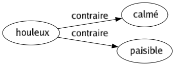 Contraire de Houleux : Calmé Paisible 