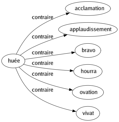 Contraire de Huée : Acclamation Applaudissement Bravo Hourra Ovation Vivat 