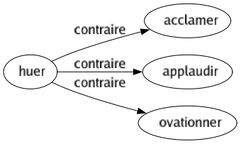 Contraire de Huer : Acclamer Applaudir Ovationner 