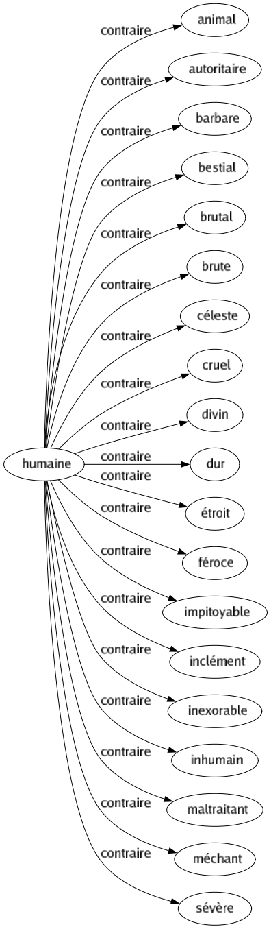 Contraire de Humaine : Animal Autoritaire Barbare Bestial Brutal Brute Céleste Cruel Divin Dur Étroit Féroce Impitoyable Inclément Inexorable Inhumain Maltraitant Méchant Sévère 