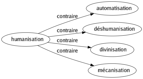 Contraire de Humanisation : Automatisation Déshumanisation Divinisation Mécanisation 
