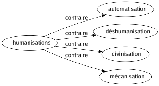 Contraire de Humanisations : Automatisation Déshumanisation Divinisation Mécanisation 