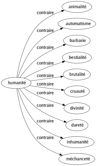 Contraire de Humanité : Animalité Automatisme Barbarie Bestialité Brutalité Cruauté Divinité Dureté Inhumanité Méchanceté 