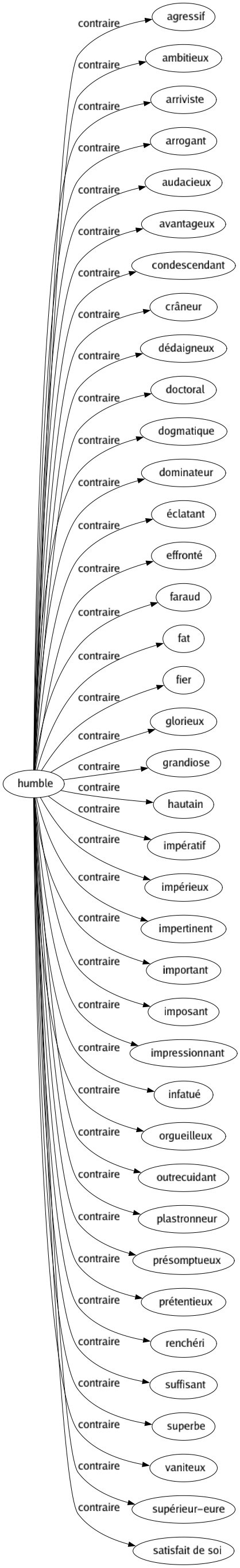 Contraire de Humble : Agressif Ambitieux Arriviste Arrogant Audacieux Avantageux Condescendant Crâneur Dédaigneux Doctoral Dogmatique Dominateur Éclatant Effronté Faraud Fat Fier Glorieux Grandiose Hautain Impératif Impérieux Impertinent Important Imposant Impressionnant Infatué Orgueilleux Outrecuidant Plastronneur Présomptueux Prétentieux Renchéri Suffisant Superbe Vaniteux Supérieur-eure Satisfait de soi 