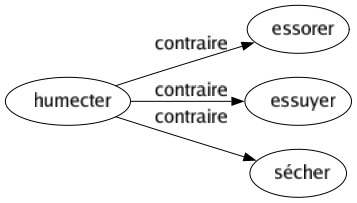 Contraire de Humecter : Essorer Essuyer Sécher 