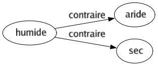 Contraire de Humide : Aride Sec 