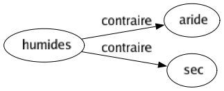 Contraire de Humides : Aride Sec 