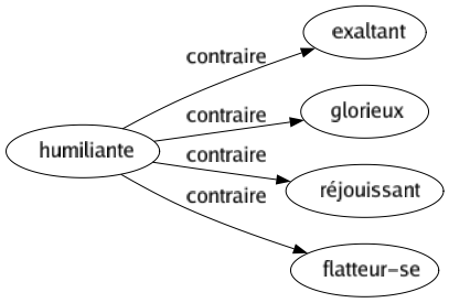 Contraire de Humiliante : Exaltant Glorieux Réjouissant Flatteur-se 