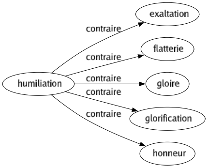 Contraire de Humiliation : Exaltation Flatterie Gloire Glorification Honneur 