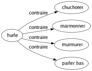 Contraire de Hurle : Chuchoter Marmonner Murmurer Parler bas 