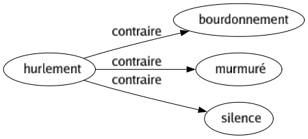Contraire de Hurlement : Bourdonnement Murmuré Silence 