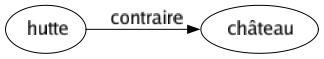 Contraire de Hutte : Château 