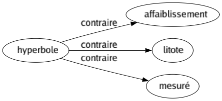 Contraire de Hyperbole : Affaiblissement Litote Mesuré 