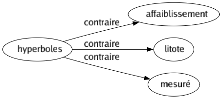 Contraire de Hyperboles : Affaiblissement Litote Mesuré 