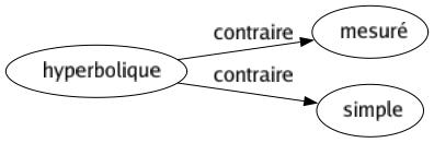 Contraire de Hyperbolique : Mesuré Simple 