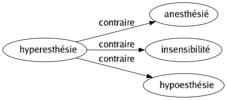 Contraire de Hyperesthésie : Anesthésié Insensibilité Hypoesthésie 