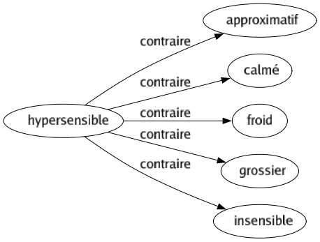 Contraire de Hypersensible : Approximatif Calmé Froid Grossier Insensible 