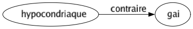 Contraire de Hypocondriaque : Gai 
