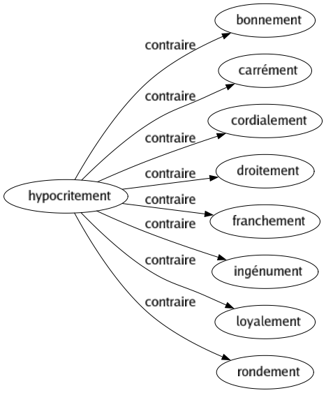 Contraire de Hypocritement : Bonnement Carrément Cordialement Droitement Franchement Ingénument Loyalement Rondement 