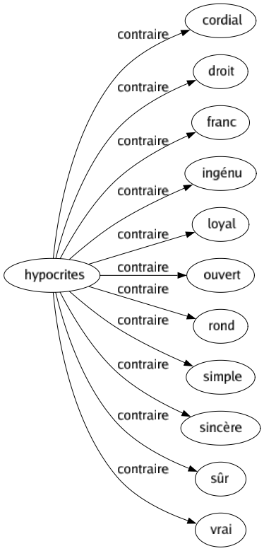 Contraire de Hypocrites : Cordial Droit Franc Ingénu Loyal Ouvert Rond Simple Sincère Sûr Vrai 
