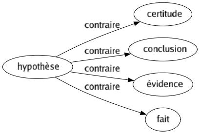 Contraire de Hypothèse : Certitude Conclusion Évidence Fait 