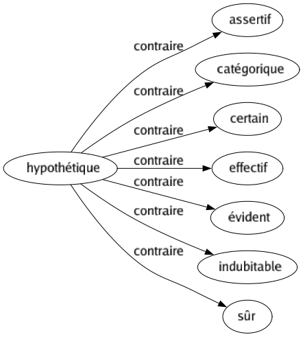 Contraire de Hypothétique : Assertif Catégorique Certain Effectif Évident Indubitable Sûr 