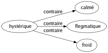 Contraire de Hystérique : Calmé Flegmatique Froid 