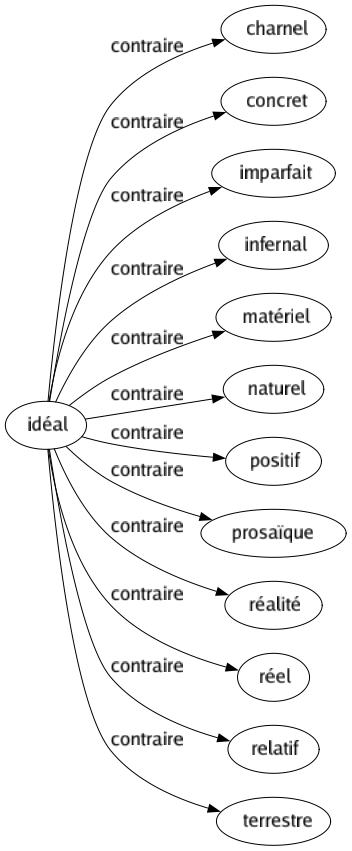 Contraire de Idéal : Charnel Concret Imparfait Infernal Matériel Naturel Positif Prosaïque Réalité Réel Relatif Terrestre 