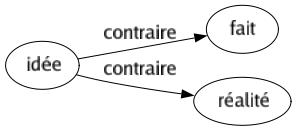 Contraire de Idée : Fait Réalité 