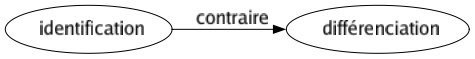 Contraire de Identification : Différenciation 