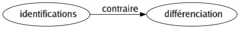 Contraire de Identifications : Différenciation 