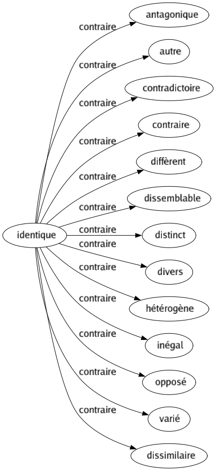Contraire de Identique : Antagonique Autre Contradictoire Contraire Diffèrent Dissemblable Distinct Divers Hétérogène Inégal Opposé Varié Dissimilaire 