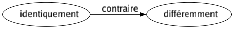 Contraire de Identiquement : Différemment 