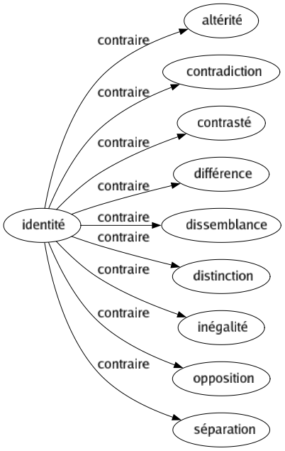 Contraire de Identité : Altérité Contradiction Contrasté Différence Dissemblance Distinction Inégalité Opposition Séparation 