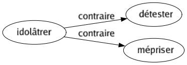 Contraire de Idolâtrer : Détester Mépriser 