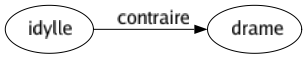 Contraire de Idylle : Drame 
