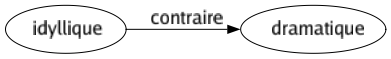 Contraire de Idyllique : Dramatique 