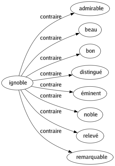 Contraire de Ignoble : Admirable Beau Bon Distingué Éminent Noble Relevé Remarquable 