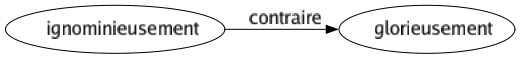 Contraire de Ignominieusement : Glorieusement 