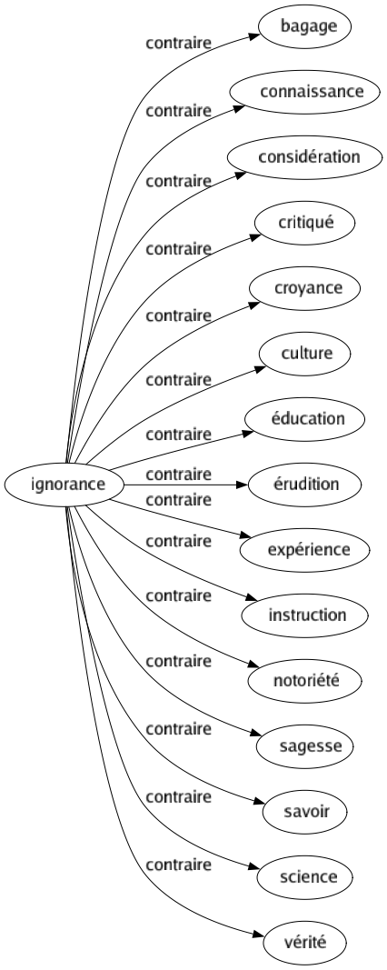 Contraire de Ignorance : Bagage Connaissance Considération Critiqué Croyance Culture Éducation Érudition Expérience Instruction Notoriété Sagesse Savoir Science Vérité 